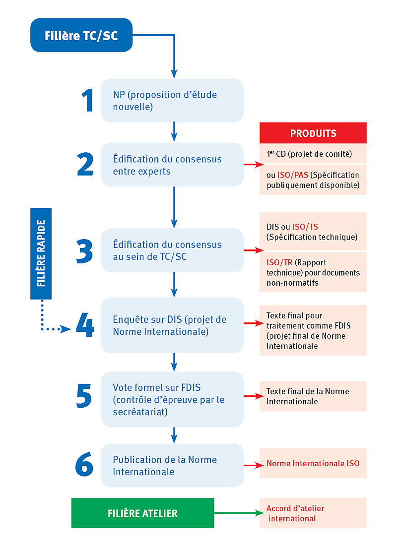 Les référentiels de l'ISO