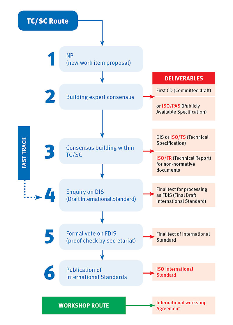 ISO deliverables